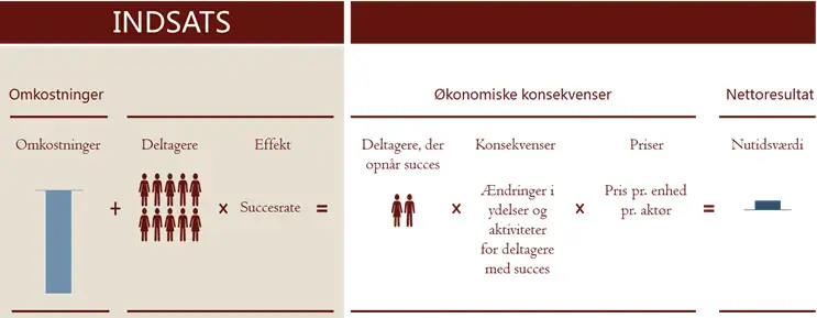 Sådan regner SØM: For den pågældende indsats fastsættes indsatsens omkostninger, antal deltagere og deres succesrate. For deltagerne der opnår succes opnås der økonomiske konsekvenser som er ændringen i ydelser og aktiviteter ganget med prisen per enheds ydelse. Samlet giver det et nettoresultat i nutidsværdi.