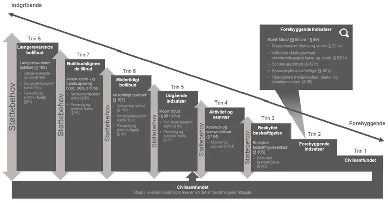 Billedet viser Socialstyrelsens Indsatstrappe. Trappen går fra øverste trin med længerevarende botilbud til laveste trin med indsatser i civilsamfundet. Trappen har i alt 8 trin.