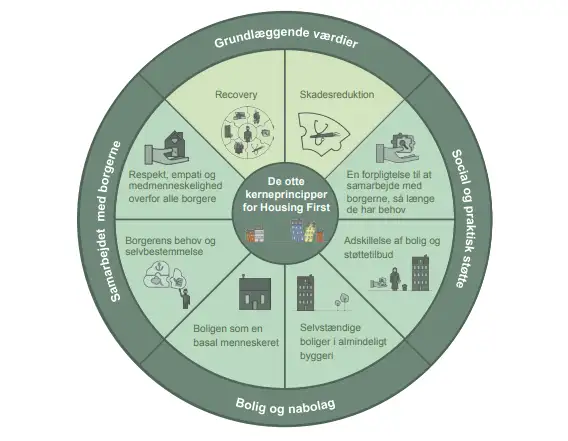 Model over kerneprincipperne i Housing First-tilgangen