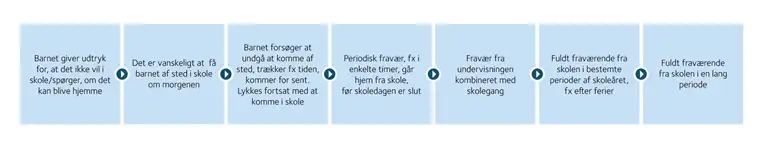 Model for fraværsudviklingen hos et barn