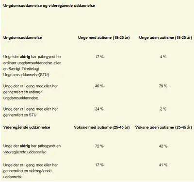 Tabel. Oplysninger om ungdoms- og videreg&aring;ende uddannelser opgjort pr. 1. oktober 2017. Ungdomsuddannelse er opgjort for 18-25-&aring;rige og videreg&aring;ende uddannelse er opgjort for 25-45-&aring;rige.